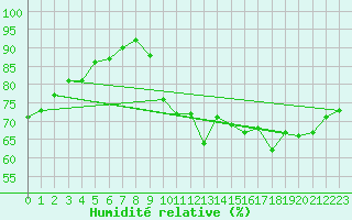 Courbe de l'humidit relative pour Pointe de Socoa (64)