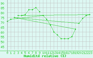 Courbe de l'humidit relative pour Troyes (10)