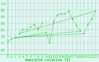 Courbe de l'humidit relative pour Embrun (05)