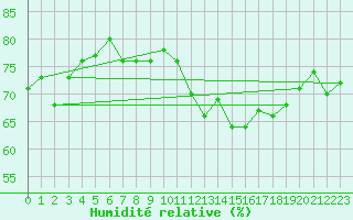 Courbe de l'humidit relative pour Dieppe (76)
