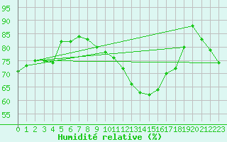 Courbe de l'humidit relative pour Ploumanac'h (22)