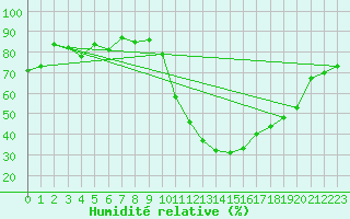 Courbe de l'humidit relative pour Aoste (It)