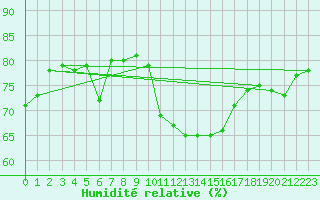 Courbe de l'humidit relative pour Bourg-Saint-Andol (07)