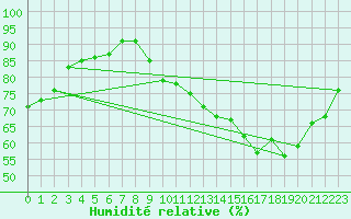 Courbe de l'humidit relative pour Chailles (41)