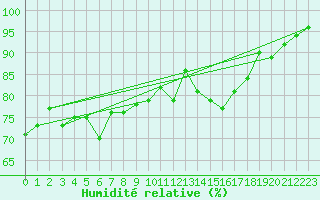 Courbe de l'humidit relative pour Fichtelberg