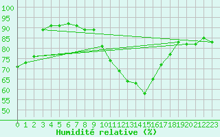 Courbe de l'humidit relative pour Sherkin Island