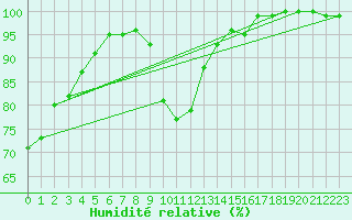 Courbe de l'humidit relative pour Rax / Seilbahn-Bergstat