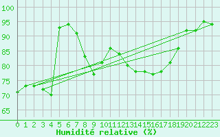 Courbe de l'humidit relative pour Paks