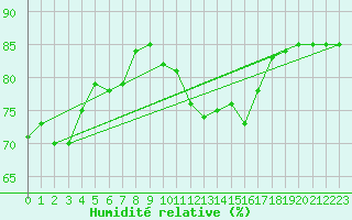 Courbe de l'humidit relative pour Cap de la Hague (50)