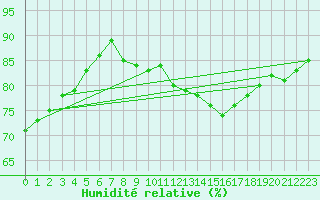 Courbe de l'humidit relative pour Saint-Nazaire (44)