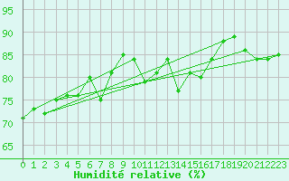 Courbe de l'humidit relative pour Drogden