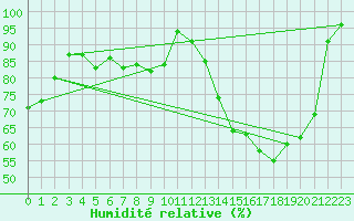 Courbe de l'humidit relative pour Charleroi (Be)