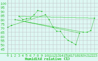 Courbe de l'humidit relative pour Montauban (82)