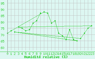 Courbe de l'humidit relative pour Paray-le-Monial - St-Yan (71)