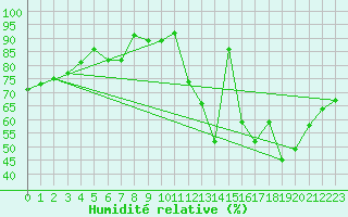 Courbe de l'humidit relative pour Romorantin (41)