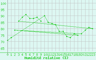 Courbe de l'humidit relative pour Stavanger Vaaland