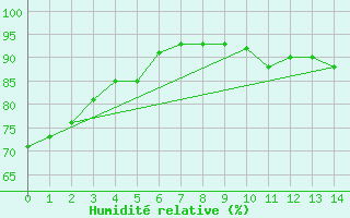 Courbe de l'humidit relative pour Atuona