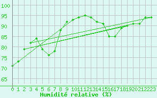 Courbe de l'humidit relative pour Sgur-le-Chteau (19)