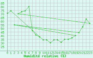 Courbe de l'humidit relative pour Vicosoprano