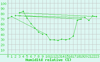 Courbe de l'humidit relative pour Temelin