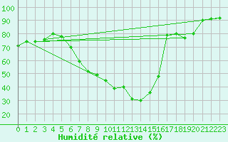 Courbe de l'humidit relative pour Kyritz
