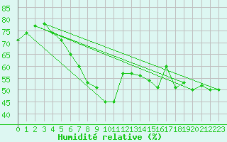 Courbe de l'humidit relative pour Porvoo Kilpilahti
