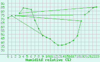 Courbe de l'humidit relative pour Oehringen