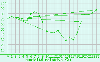 Courbe de l'humidit relative pour Recoubeau (26)