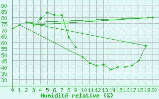 Courbe de l'humidit relative pour San Pablo de los Montes