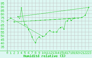 Courbe de l'humidit relative pour Aktion Airport