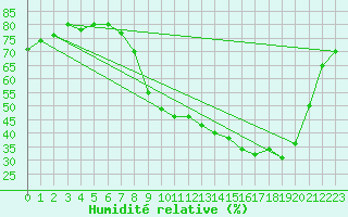Courbe de l'humidit relative pour Herserange (54)