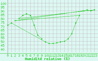 Courbe de l'humidit relative pour Carlsfeld
