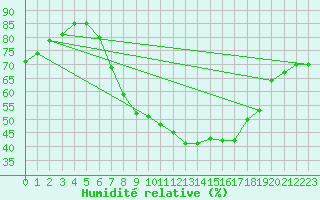 Courbe de l'humidit relative pour Deuselbach
