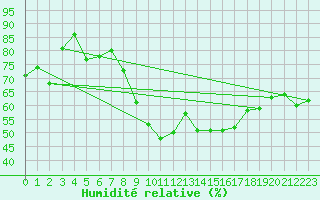 Courbe de l'humidit relative pour Gibraltar (UK)