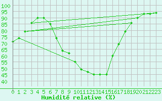 Courbe de l'humidit relative pour Edinburgh (UK)