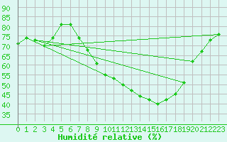 Courbe de l'humidit relative pour De Bilt (PB)