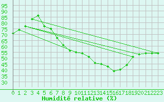 Courbe de l'humidit relative pour Fichtelberg