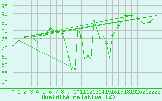 Courbe de l'humidit relative pour Lossiemouth