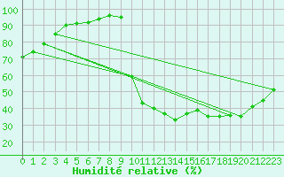 Courbe de l'humidit relative pour Lobbes (Be)