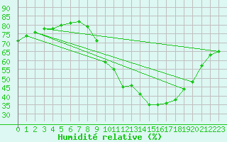 Courbe de l'humidit relative pour Thnes (74)