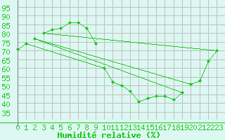 Courbe de l'humidit relative pour Eygliers (05)