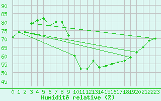 Courbe de l'humidit relative pour Ile de Groix (56)