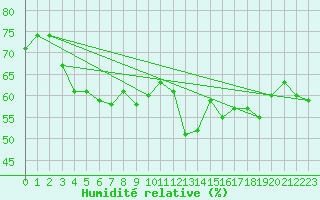 Courbe de l'humidit relative pour Malbosc (07)