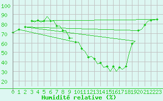 Courbe de l'humidit relative pour Pamplona (Esp)