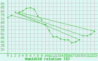 Courbe de l'humidit relative pour Le Luc - Cannet des Maures (83)