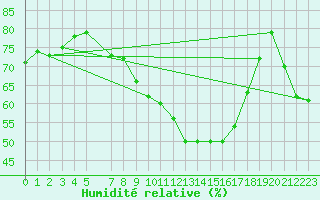 Courbe de l'humidit relative pour Twenthe (PB)