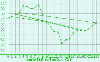 Courbe de l'humidit relative pour Saint-Etienne (42)