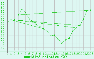 Courbe de l'humidit relative pour Barth