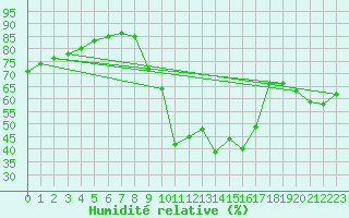 Courbe de l'humidit relative pour Cap Corse (2B)
