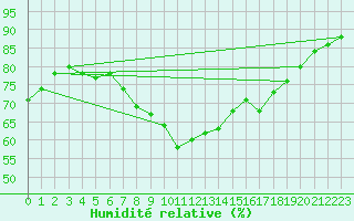 Courbe de l'humidit relative pour Milford Haven